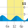 Tide chart for Boynton Beach, Lake Worth, Florida on 2024/06/11