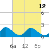 Tide chart for Boynton Beach, Lake Worth, Florida on 2024/06/12
