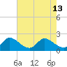 Tide chart for Boynton Beach, Lake Worth, Florida on 2024/06/13