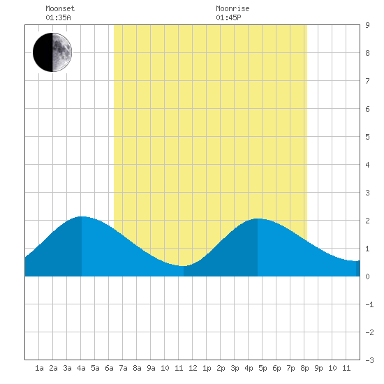 Tide Chart for 2024/06/14