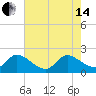 Tide chart for Boynton Beach, Lake Worth, Florida on 2024/06/14