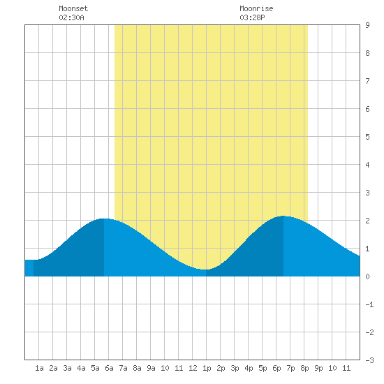 Tide Chart for 2024/06/16