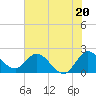 Tide chart for Boynton Beach, Lake Worth, Florida on 2024/06/20
