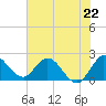 Tide chart for Boynton Beach, Lake Worth, Florida on 2024/06/22