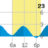 Tide chart for Boynton Beach, Lake Worth, Florida on 2024/06/23