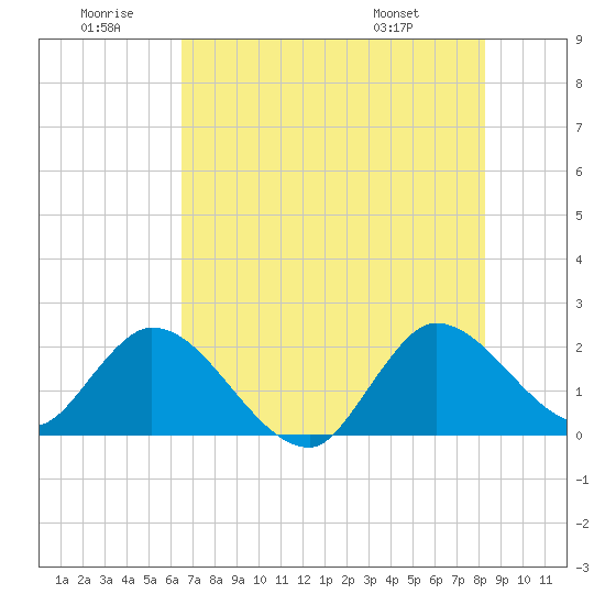 Tide Chart for 2024/06/30