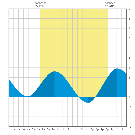 Tide Chart for 2024/06/5