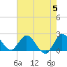 Tide chart for Boynton Beach, Lake Worth, Florida on 2024/06/5