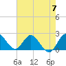Tide chart for Boynton Beach, Lake Worth, Florida on 2024/06/7
