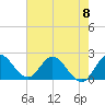 Tide chart for Boynton Beach, Lake Worth, Florida on 2024/06/8
