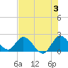 Tide chart for Boynton Beach, Lake Worth, Florida on 2024/07/3