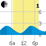 Tide chart for Boynton Beach, Florida on 2025/08/1