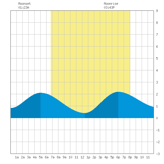 Tide chart for Boynton Beach on 2025/08/03