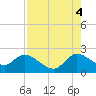 Tide chart for Boynton Beach, Florida on 2025/08/4