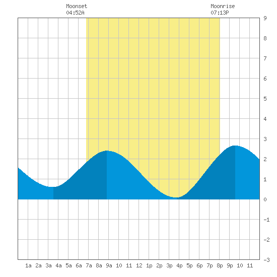 Tide chart for Boynton Beach on 2025/08/07