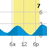 Tide chart for Boynton Beach, Florida on 2025/08/7
