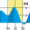 Tide chart for San Pablo Bay, Wingo, Sonoma Creek, California on 2021/02/24