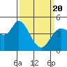 Tide chart for San Pablo Bay, Wingo, Sonoma Creek, California on 2021/03/20