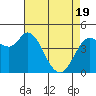 Tide chart for San Pablo Bay, Wingo, Sonoma Creek, California on 2021/04/19