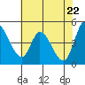 Tide chart for San Pablo Bay, Wingo, Sonoma Creek, California on 2021/05/22