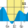 Tide chart for San Pablo Bay, Wingo, Sonoma Creek, California on 2021/06/11
