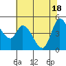 Tide chart for San Pablo Bay, Wingo, Sonoma Creek, California on 2021/06/18