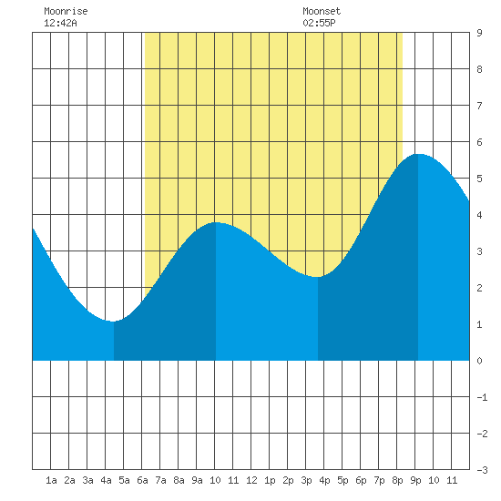 Tide Chart for 2021/08/1