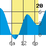 Tide chart for San Pablo Bay, Wingo, Sonoma Creek, California on 2021/08/20