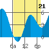 Tide chart for San Pablo Bay, Wingo, Sonoma Creek, California on 2021/08/21