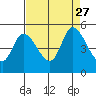 Tide chart for San Pablo Bay, Wingo, Sonoma Creek, California on 2021/08/27
