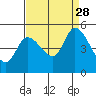 Tide chart for San Pablo Bay, Wingo, Sonoma Creek, California on 2021/08/28