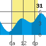 Tide chart for San Pablo Bay, Wingo, Sonoma Creek, California on 2021/08/31