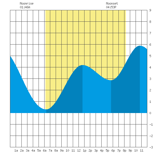 Tide Chart for 2021/08/3