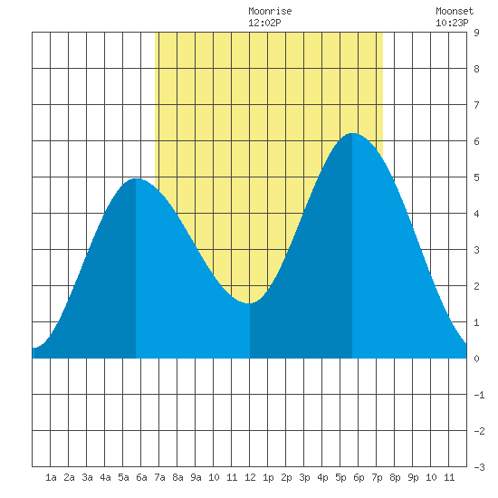 Tide Chart for 2021/09/11