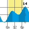 Tide chart for San Pablo Bay, Wingo, Sonoma Creek, California on 2021/09/14