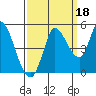 Tide chart for San Pablo Bay, Wingo, Sonoma Creek, California on 2021/09/18