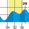 Tide chart for San Pablo Bay, Wingo, Sonoma Creek, California on 2021/09/29