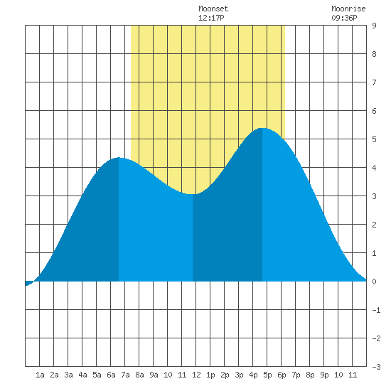 Tide Chart for 2021/10/25