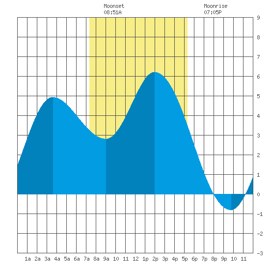 Tide Chart for 2022/01/19