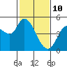 Tide chart for San Pablo Bay, Wingo, Sonoma Creek, California on 2022/02/10