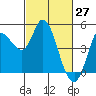 Tide chart for San Pablo Bay, Wingo, Sonoma Creek, California on 2022/02/27