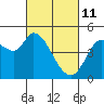 Tide chart for San Pablo Bay, Wingo, Sonoma Creek, California on 2022/03/11
