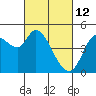 Tide chart for San Pablo Bay, Wingo, Sonoma Creek, California on 2022/03/12