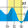 Tide chart for San Pablo Bay, Wingo, Sonoma Creek, California on 2022/03/27