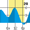Tide chart for San Pablo Bay, Wingo, Sonoma Creek, California on 2022/03/28