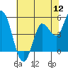 Tide chart for San Pablo Bay, Wingo, Sonoma Creek, California on 2022/07/12