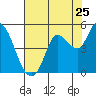Tide chart for San Pablo Bay, Wingo, Sonoma Creek, California on 2022/07/25