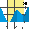 Tide chart for San Pablo Bay, Wingo, Sonoma Creek, California on 2022/08/23