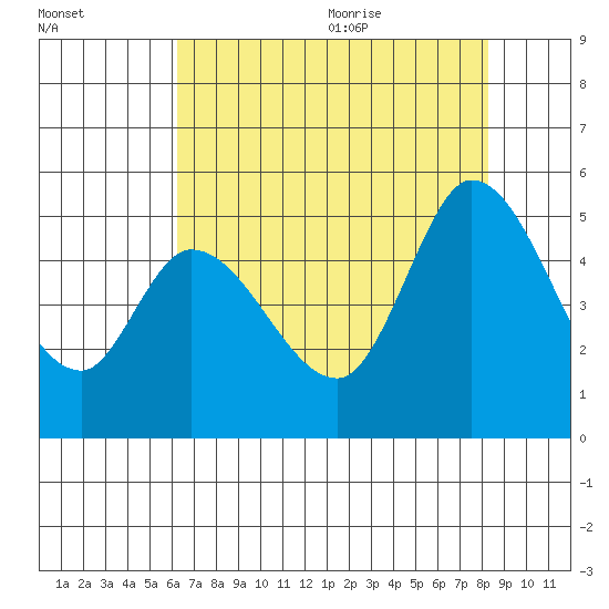 Tide Chart for 2022/08/4