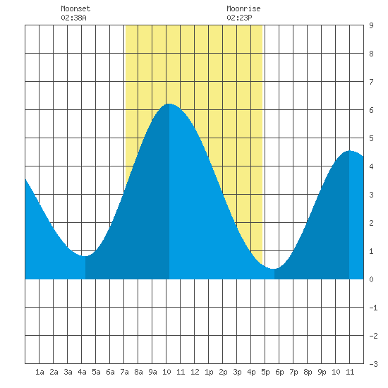 Tide Chart for 2022/12/3